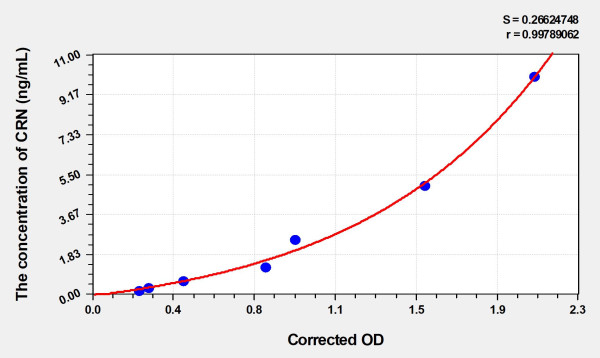 Mouse CRN (Corin) Microsample ELISA Kit