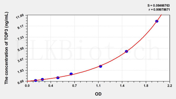 Human TOP3 (Topoisomerase III) ELISA Kit