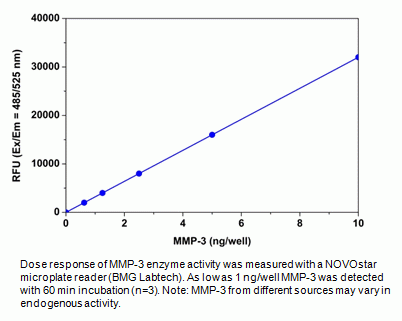 Amplite(TM) MMP-3 Activity Assay Kit *Green Fluorescence*