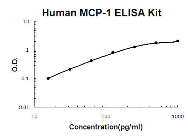 Human MCP-1 ELISA Kit