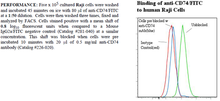 Anti-CD74 (human), clone M-B741, FITC conjugated