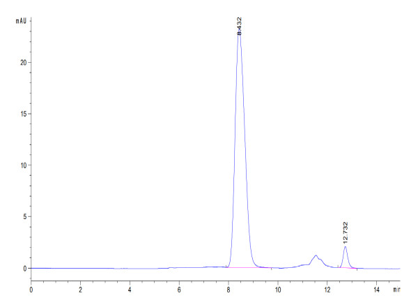 Biotinylated Human B7-1/CD80 Protein