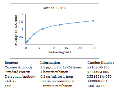 Anti-IL-28B (mouse), Biotin conjugated