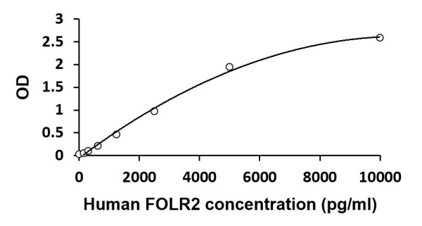 Human FOLR2 ELISA Kit