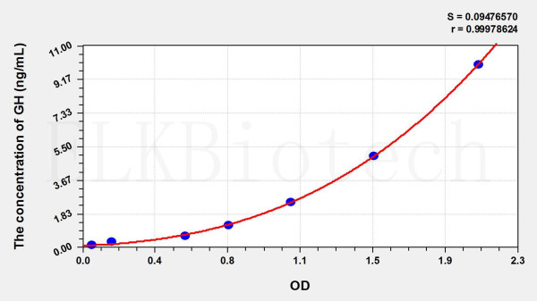 Dog GH (Growth Hormone) ELISA Kit