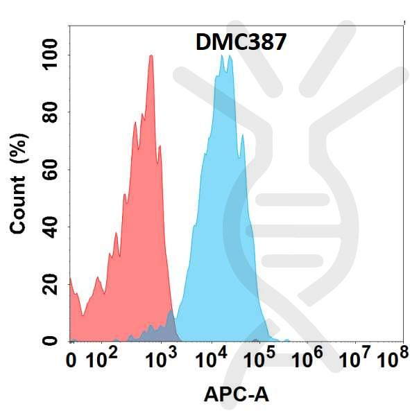 Anti-GUCY2C antibody(DMC387), IgG1 Chimeric mAb