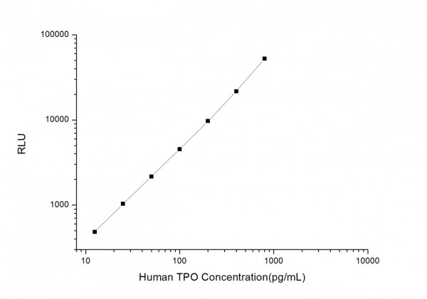 Human TPO (Thrombopoietin) CLIA Kit