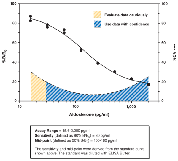 Aldosterone ELISA Kit