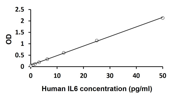 Human IL6 (High sensitive) ELISA Kit