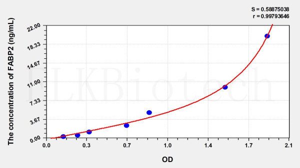 Rat IFABP/FABP2 (Intestinal Fatty Acid Binding Protein) ELISA Kit