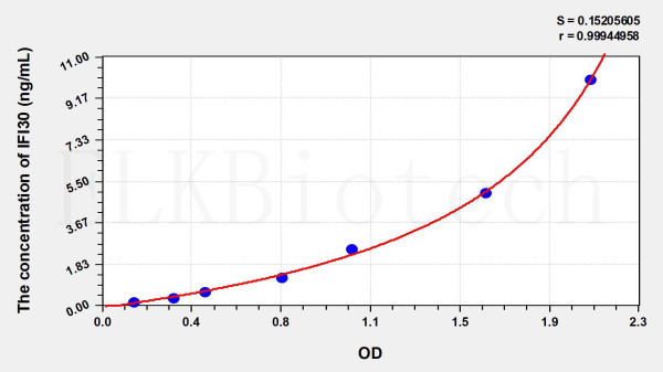 Human IFI30 (Interferon Gamma Inducible Protein 30) ELISA Kit