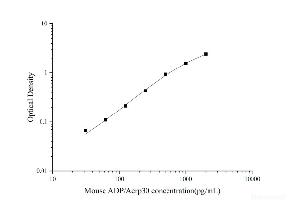 Uncoated Mouse ADP/Acrp30(Adiponectin) ELISA Kit