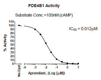 PDE4B1 Assay Kit