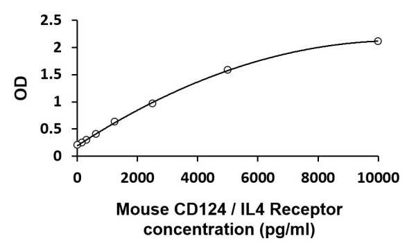 Mouse CD124 / IL4 Receptor ELISA Kit