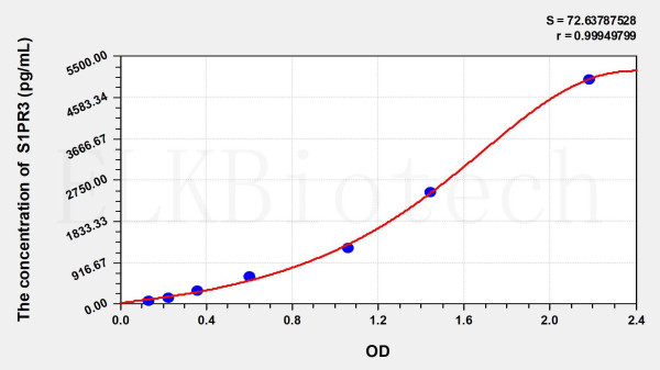 Mouse S1PR3 (Sphingosine 1 Phosphate Receptor 3) ELISA Kit