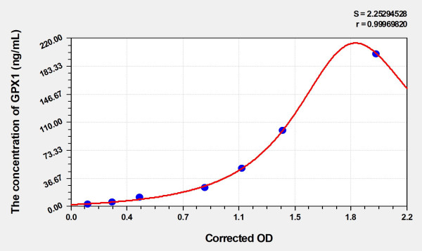 Human GPX1 (Glutathione Peroxidase 1) Microsample ELISA Kit