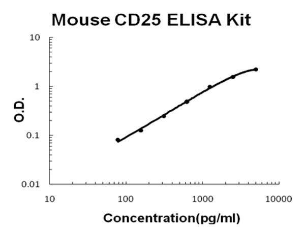 Mouse CD25 - IL-2sR alpha ELISA Kit