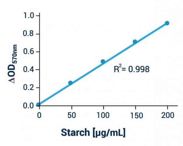 Starch Assay Kit (Colorimetric or Fluorometric)