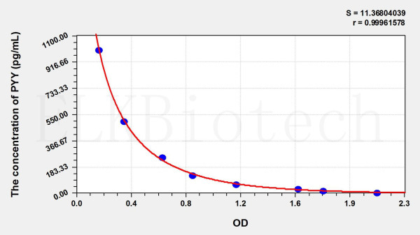 Rat PYY (Peptide YY) ELISA Kit