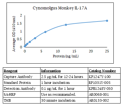 IL-17A (Monkey cynomolgus) Do-It-Yourself ELISA