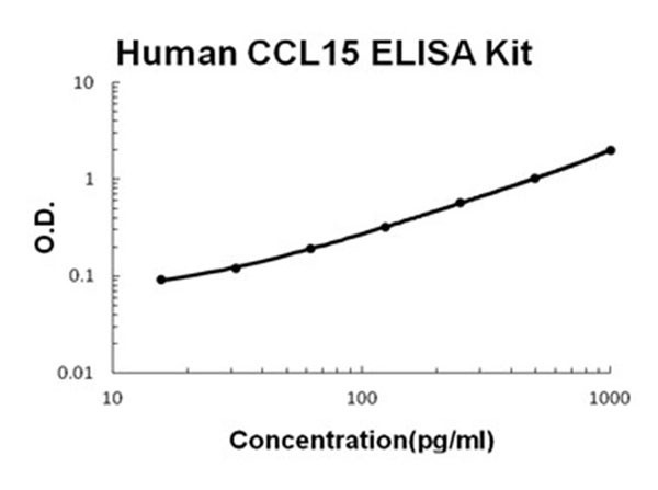 Human CCL15 ELISA Kit