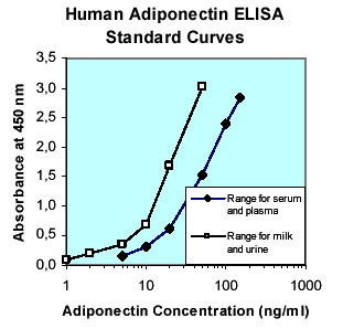 Adiponectin, Human BioAssay ELISA Kit, High Sensitivity