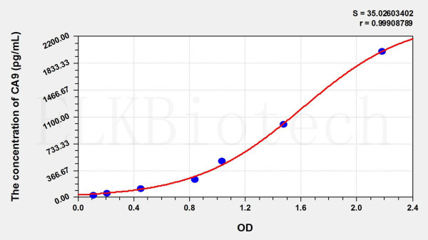 Rat CA9 (Carbonic Anhydrase IX) ELISA Kit