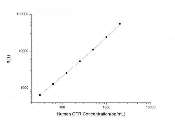 Human OTR (Oxytocin Receptor) CLIA Kit