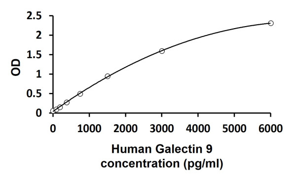 Human Galectin 9 ELISA Kit