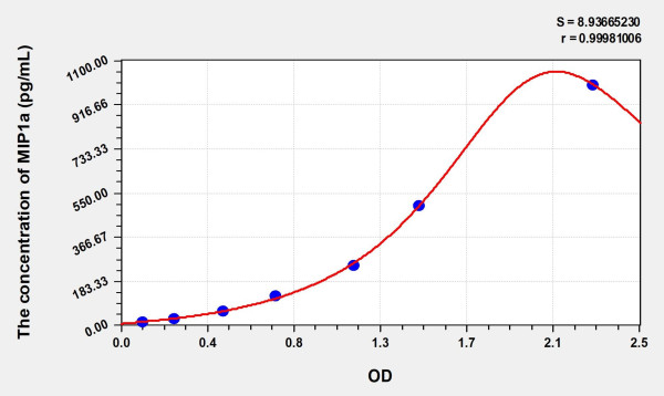 Simian MIP1a (Macrophage Inflammatory Protein 1 Alpha) ELISA Kit