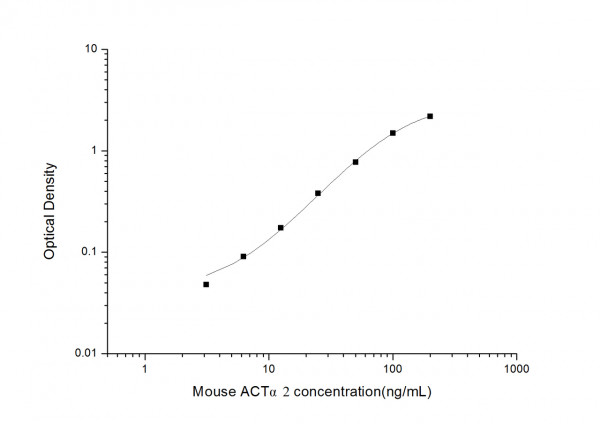 Mouse ACT alpha2 (Actin Alpha 2, Smooth Muscle) ELISA Kit
