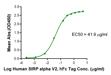 SIRP alpha V2/CD172a hFc Chimera, Human