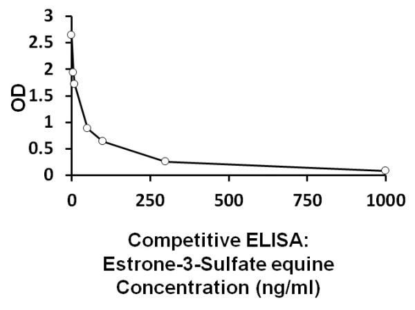 Equine Estrone3-Sulfate ELISA Kit