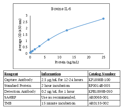 IL-6 (bovine) Do-It-Yourself ELISA