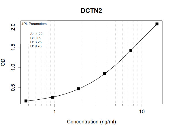 DCTN2 (human) Antibody Pair