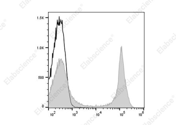 PE Anti-Mouse CD45R (B220) Antibody[RA3-6B2]