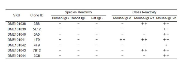 Anti-Mouse IgG antibody(3B8), Goat mAb