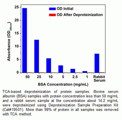 ReadiUse(TM) TCA Deproteinization Sample Preparation Kit