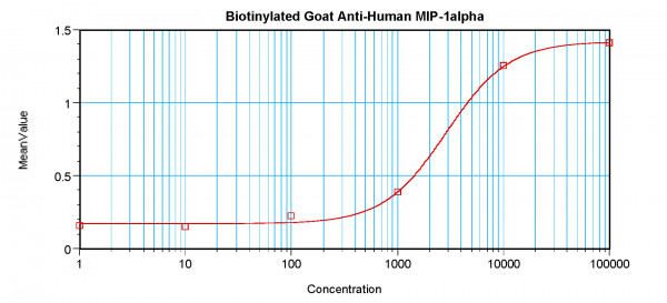 Anti-MIP1 alpha / CCL3 (Biotin)