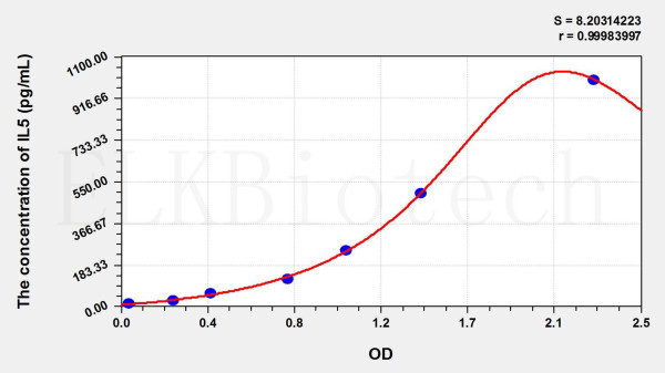 Cattle IL5 (Interleukin 5) ELISA Kit