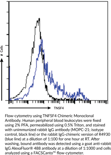 Anti-TNFSF4 Chimeric Monoclonal Antibody (Clone R4930 (Oxelumab))