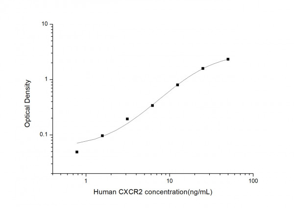 Human CXCR2 (CXC-Chemokine Receptor 2) ELISA Kit
