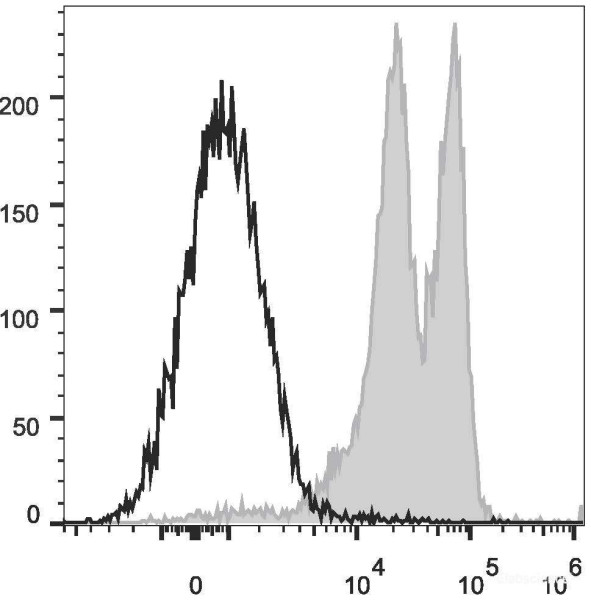 Anti-Human CD11a (PE/Cyanine5 Conjugated)[R7-1], clone R7-1