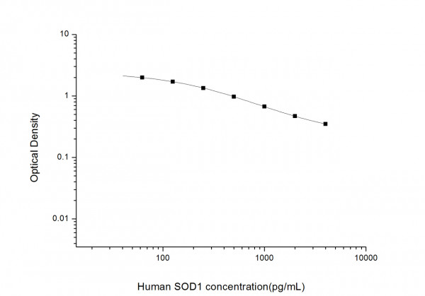 Human SOD1 (Superoxide Dismutase 1, Soluble) ELISA Kit