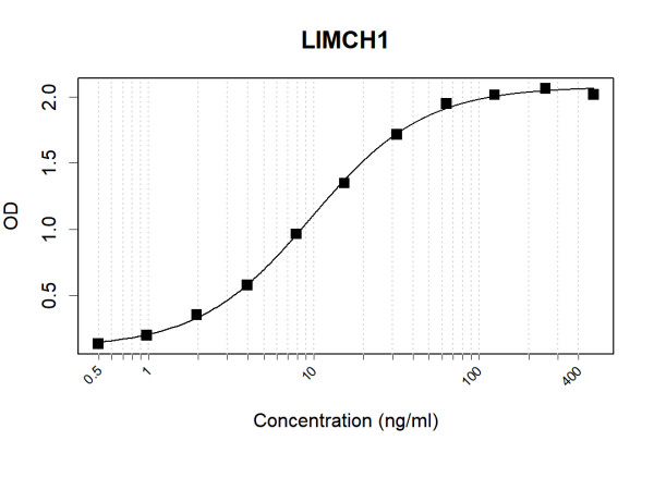 Anti-Human LIMCH1 Antibody Pair
