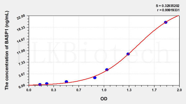 Human BASP1 (Brain Abundant, Membrane Attached Signal Protein 1) ELISA Kit
