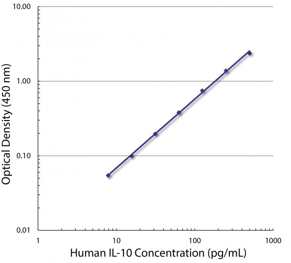 Anti-IL10 (azide free), clone JES3-9D7