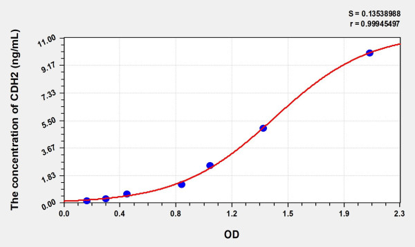 Mouse CDH2 (Cadherin, Neuronal) Microsample ELISA Kit