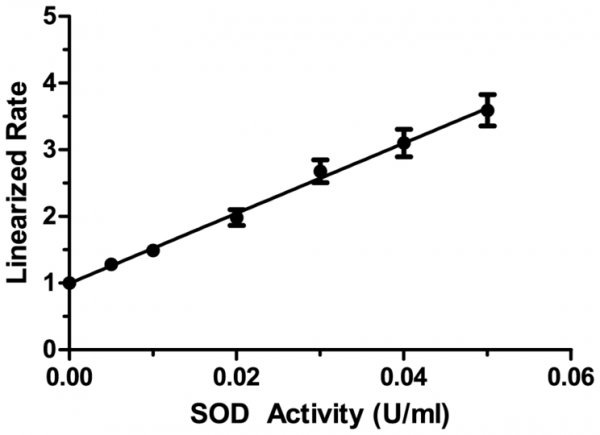 Superoxide Dismutase Assay Kit