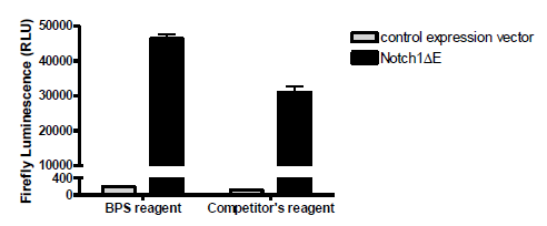 TWO-Step Luciferase (Firefly &amp; Renilla) Assay System